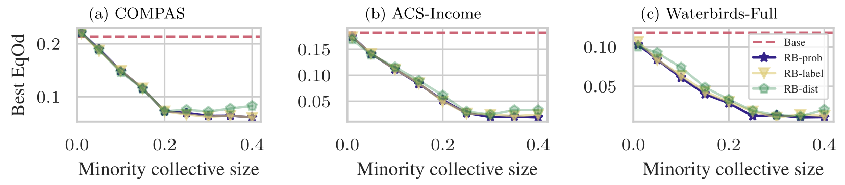 Across the displayed datasets, the best achievable EqOd improves as the collective size grows, then saturates around alpha=0.3.