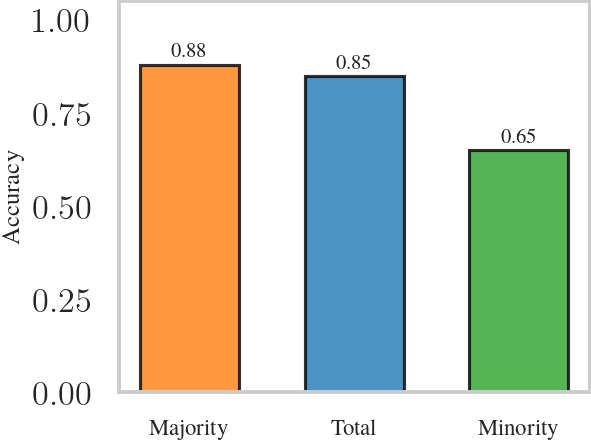A bar graph showing high accuracy for the majority, and low accuracy for the minority.