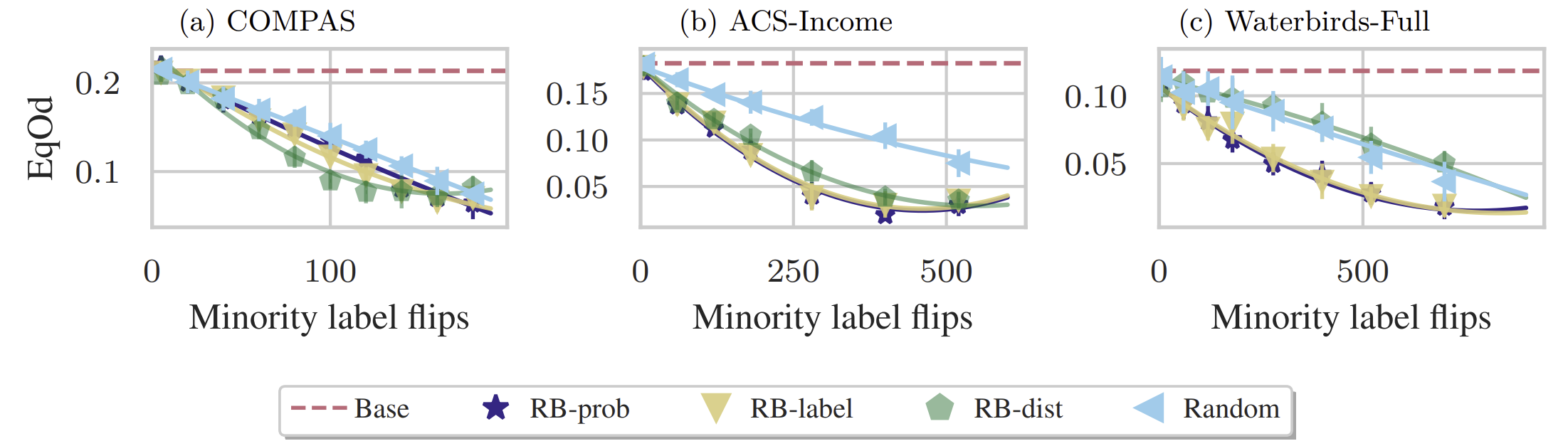 There is no clear best method, as each performs differently in each dataset. Yet the random choice always performs the worst.