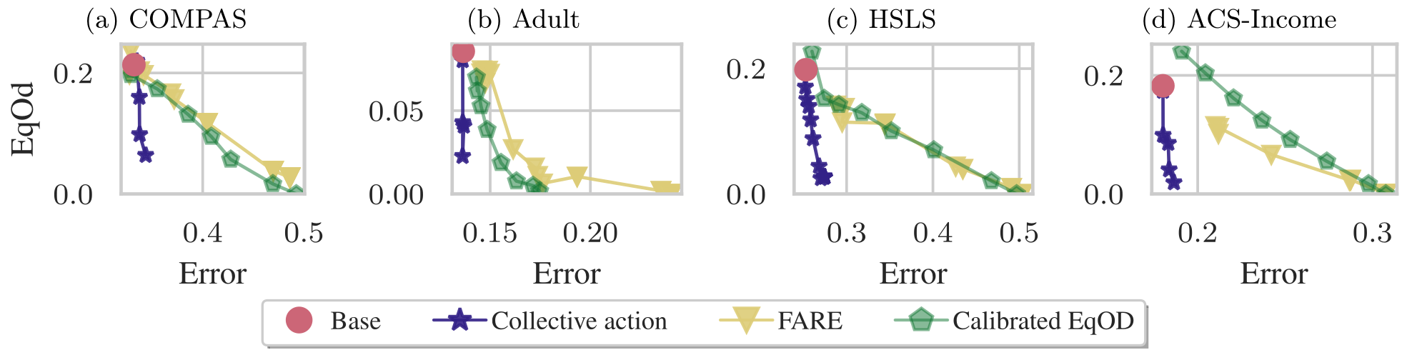 On four datasets, the collective approach offers a favorable low-error fairness tradeoff, while firm-side methods can reach zero fairness violations at higher error.